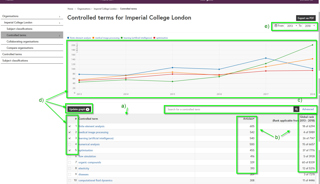 Organisation controlled term view