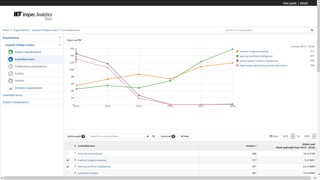 Controlled terms trend line